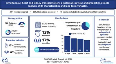 Simultaneous Heart and Kidney Transplantation: A Systematic Review and Proportional Meta-Analysis of Its Characteristics and Long-Term Variables